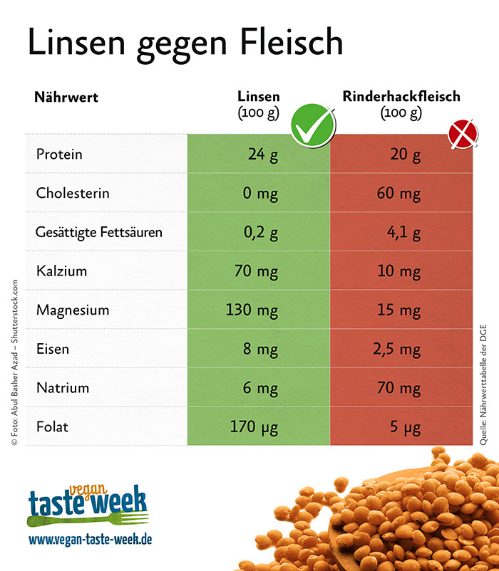 Linsen gegen Fleisch