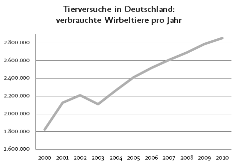 Statistik Tierversuchszahlen