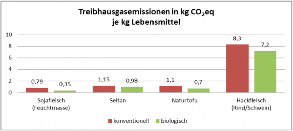 Statistik Pflanzenfleisch